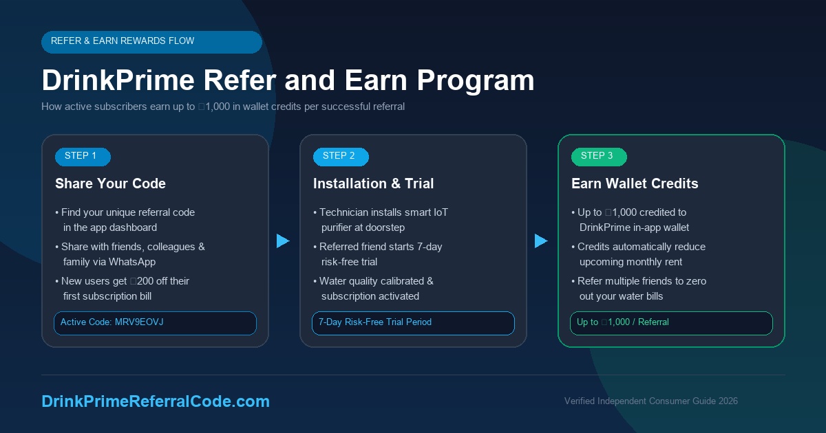DrinkPrime Refer and Earn rewards up to ₹1000 wallet credit